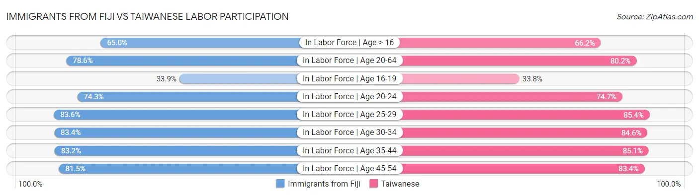 Immigrants from Fiji vs Taiwanese Labor Participation