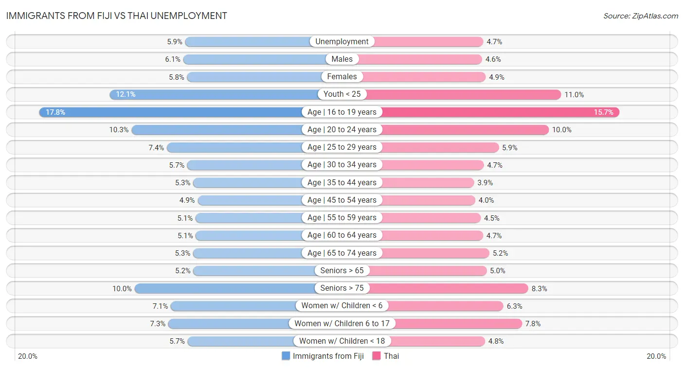 Immigrants from Fiji vs Thai Unemployment