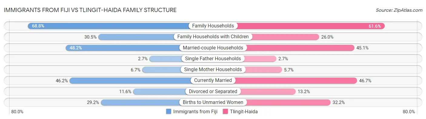 Immigrants from Fiji vs Tlingit-Haida Family Structure