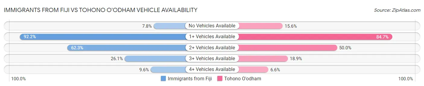 Immigrants from Fiji vs Tohono O'odham Vehicle Availability