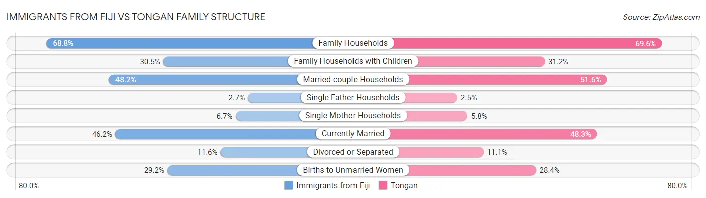 Immigrants from Fiji vs Tongan Family Structure
