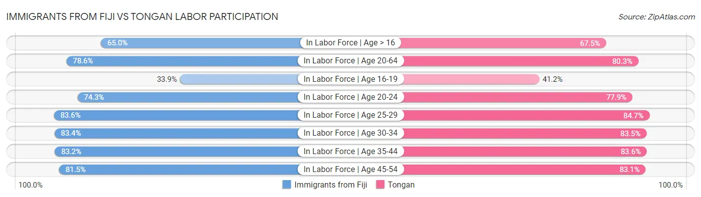 Immigrants from Fiji vs Tongan Labor Participation