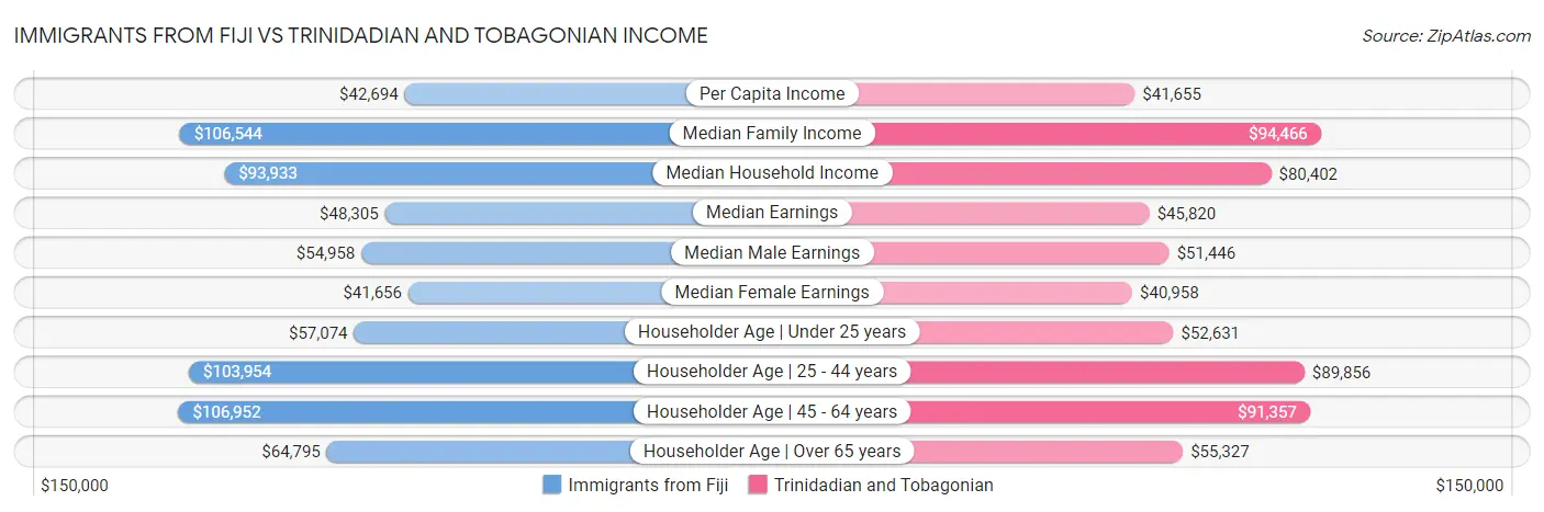 Immigrants from Fiji vs Trinidadian and Tobagonian Income