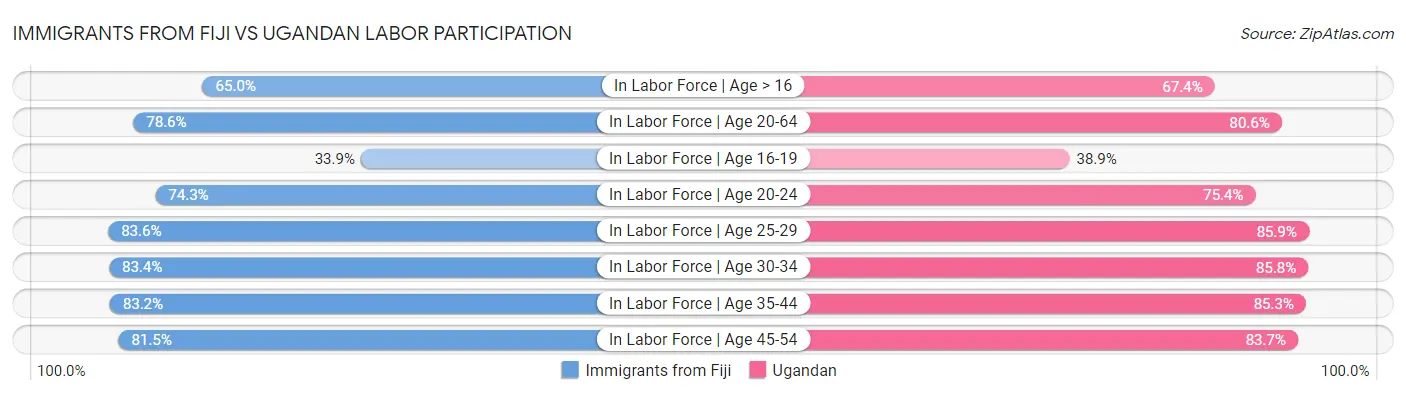 Immigrants from Fiji vs Ugandan Labor Participation