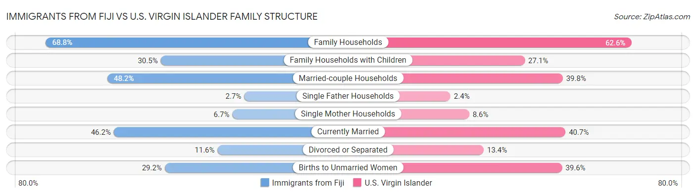 Immigrants from Fiji vs U.S. Virgin Islander Family Structure