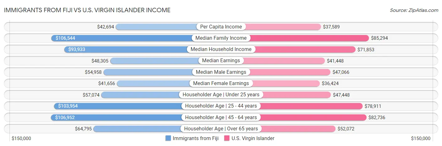 Immigrants from Fiji vs U.S. Virgin Islander Income