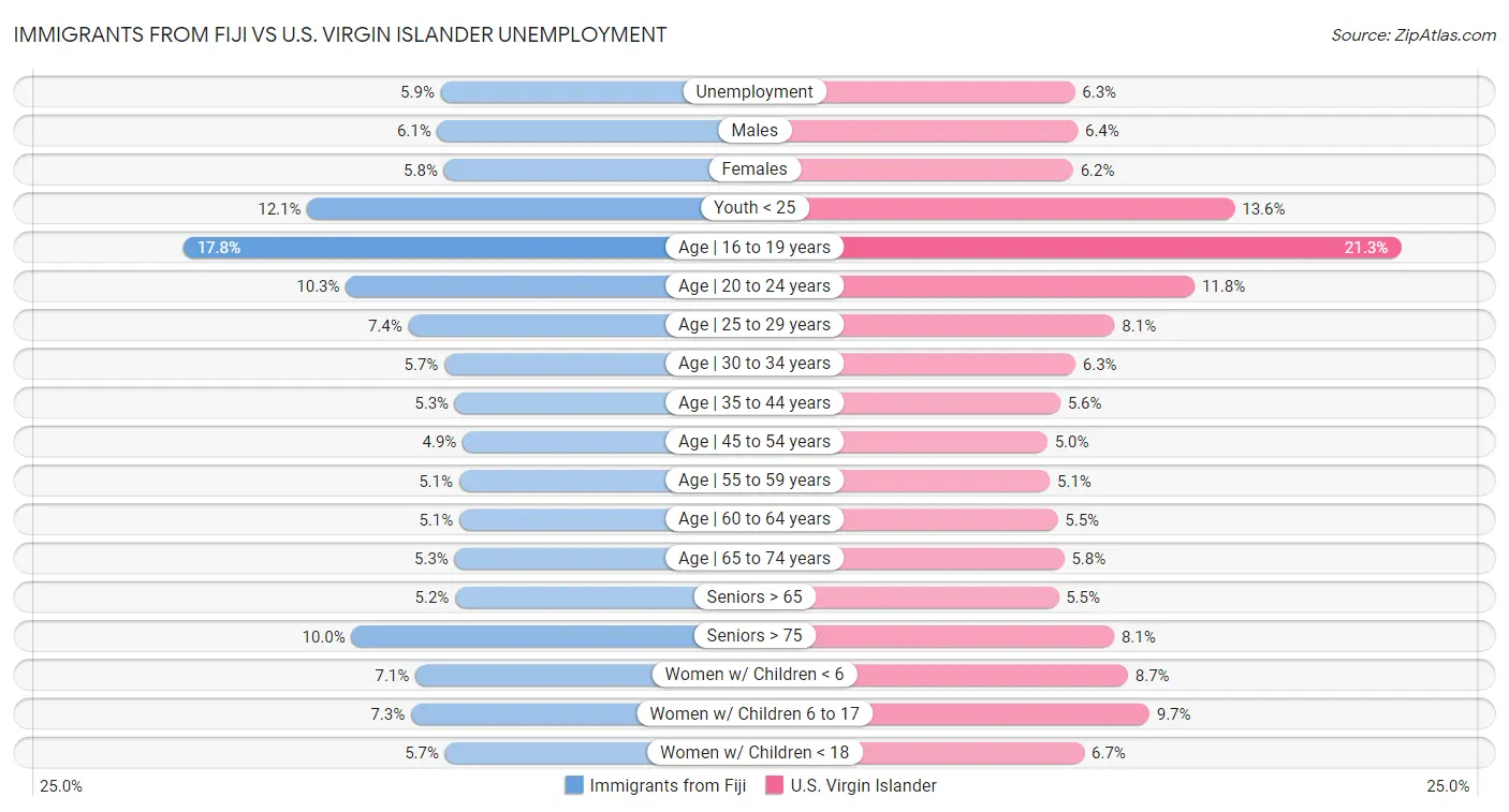 Immigrants from Fiji vs U.S. Virgin Islander Unemployment