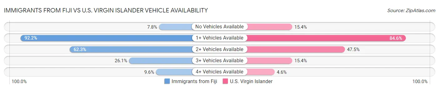 Immigrants from Fiji vs U.S. Virgin Islander Vehicle Availability