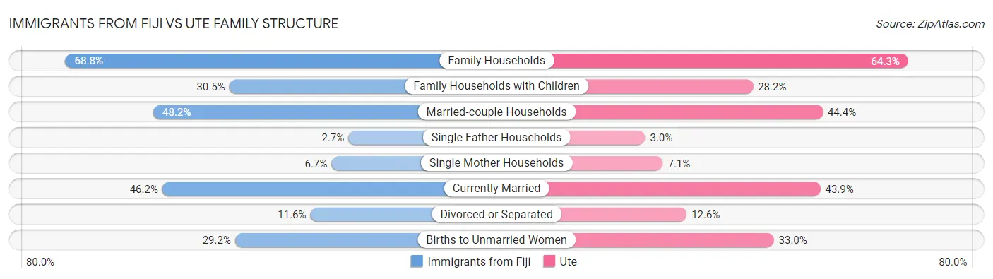 Immigrants from Fiji vs Ute Family Structure