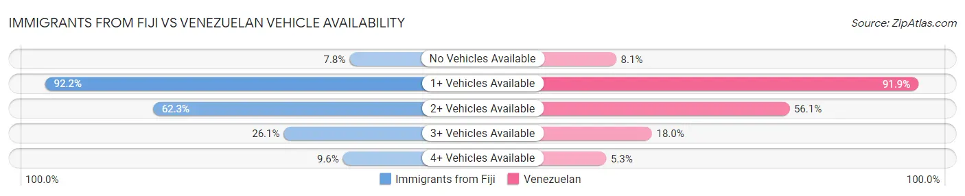 Immigrants from Fiji vs Venezuelan Vehicle Availability