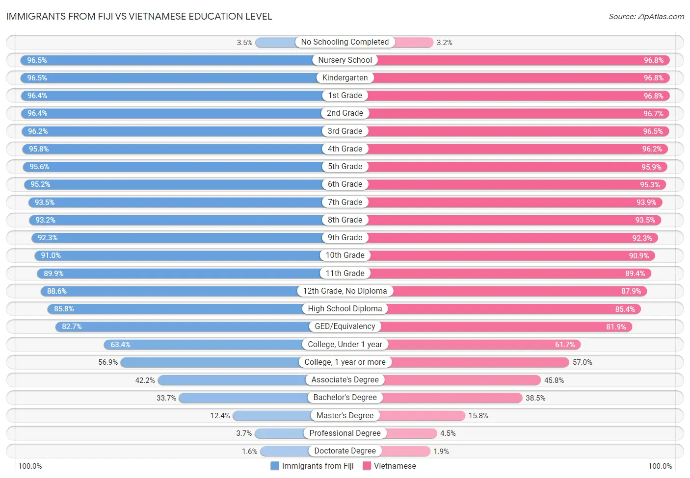 Immigrants from Fiji vs Vietnamese Education Level