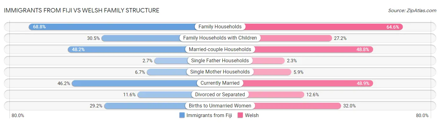 Immigrants from Fiji vs Welsh Family Structure
