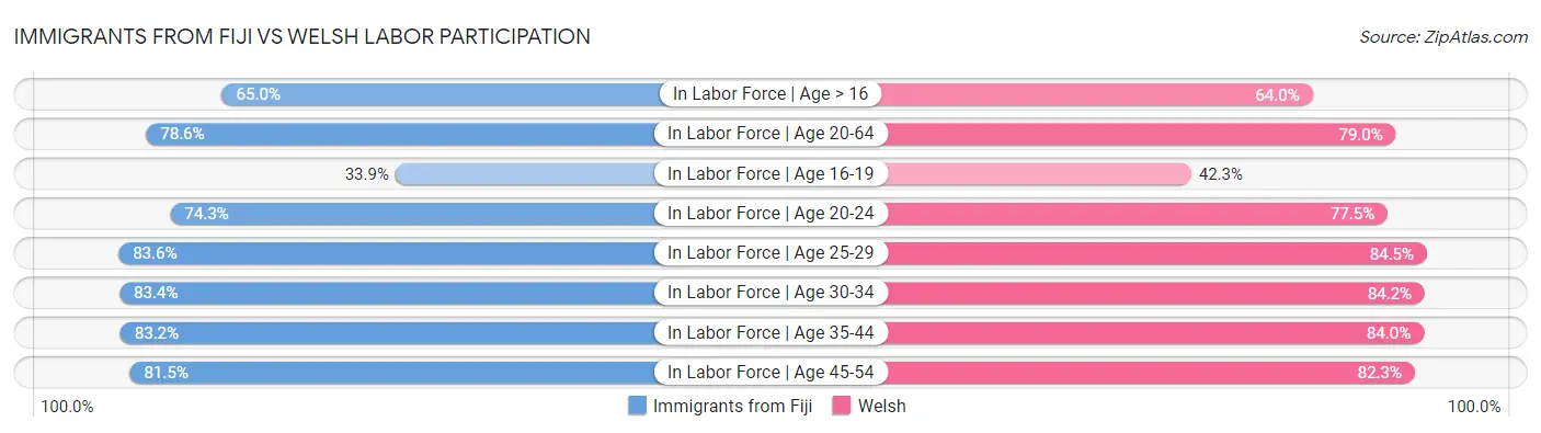 Immigrants from Fiji vs Welsh Labor Participation