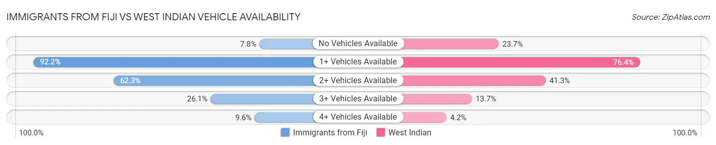 Immigrants from Fiji vs West Indian Vehicle Availability