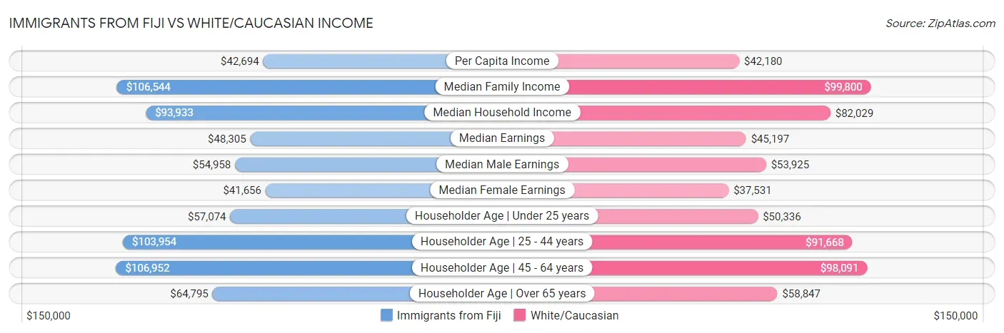 Immigrants from Fiji vs White/Caucasian Income