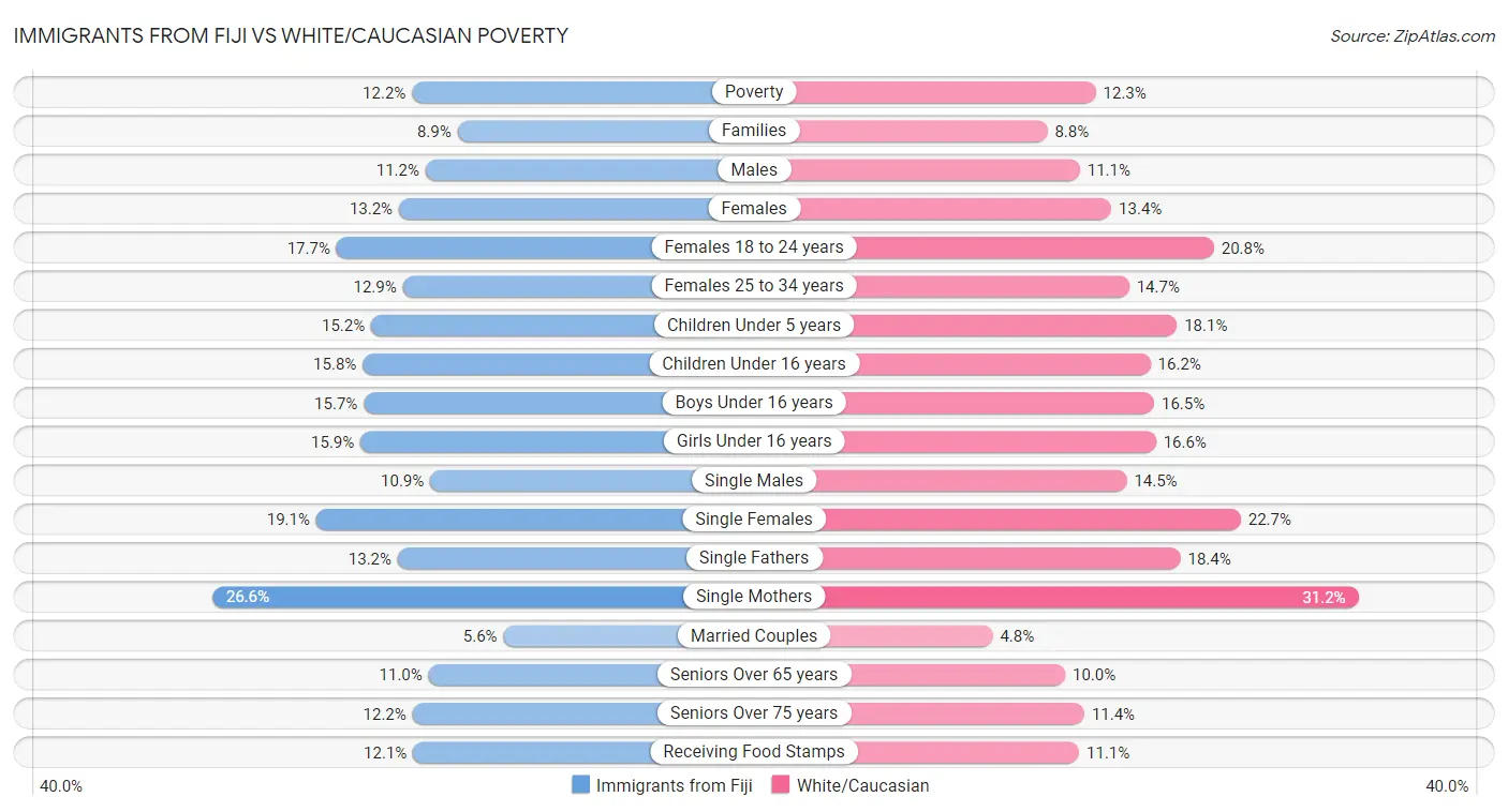 Immigrants from Fiji vs White/Caucasian Poverty