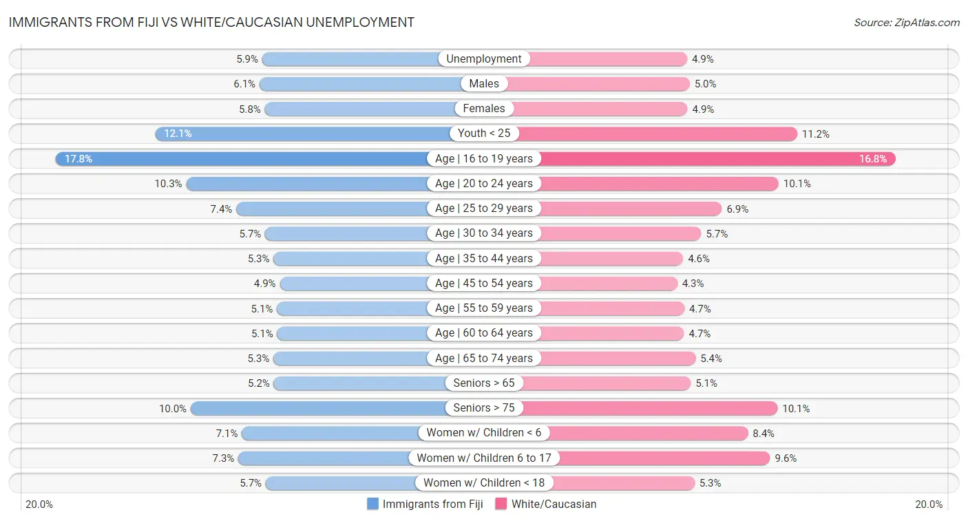 Immigrants from Fiji vs White/Caucasian Unemployment