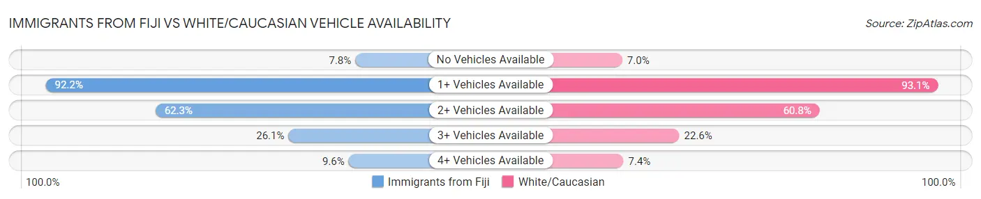 Immigrants from Fiji vs White/Caucasian Vehicle Availability