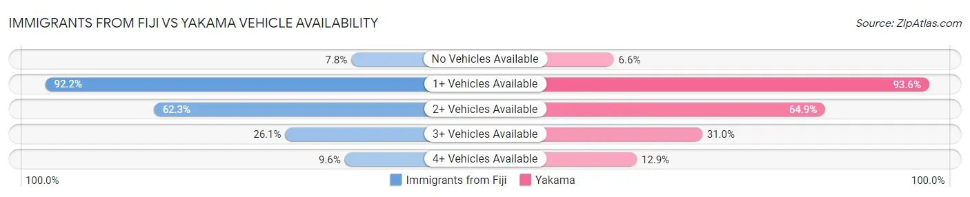 Immigrants from Fiji vs Yakama Vehicle Availability