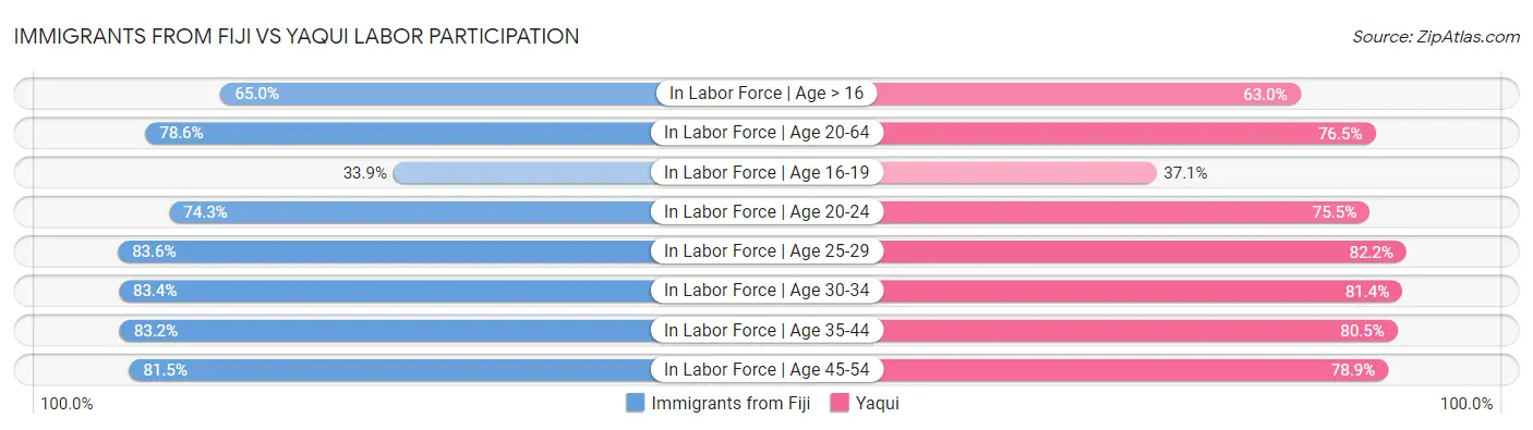 Immigrants from Fiji vs Yaqui Labor Participation