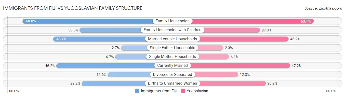 Immigrants from Fiji vs Yugoslavian Family Structure