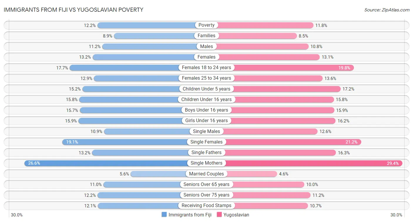 Immigrants from Fiji vs Yugoslavian Poverty
