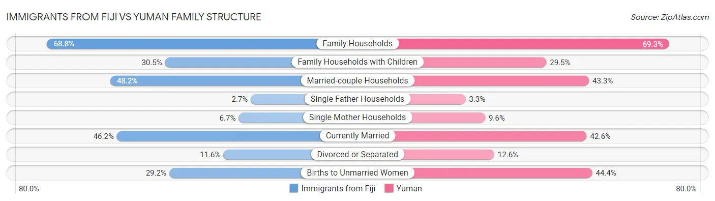Immigrants from Fiji vs Yuman Family Structure