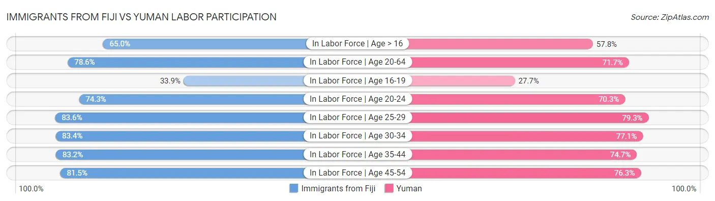 Immigrants from Fiji vs Yuman Labor Participation
