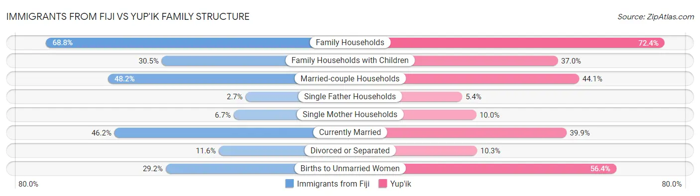 Immigrants from Fiji vs Yup'ik Family Structure