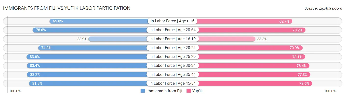 Immigrants from Fiji vs Yup'ik Labor Participation