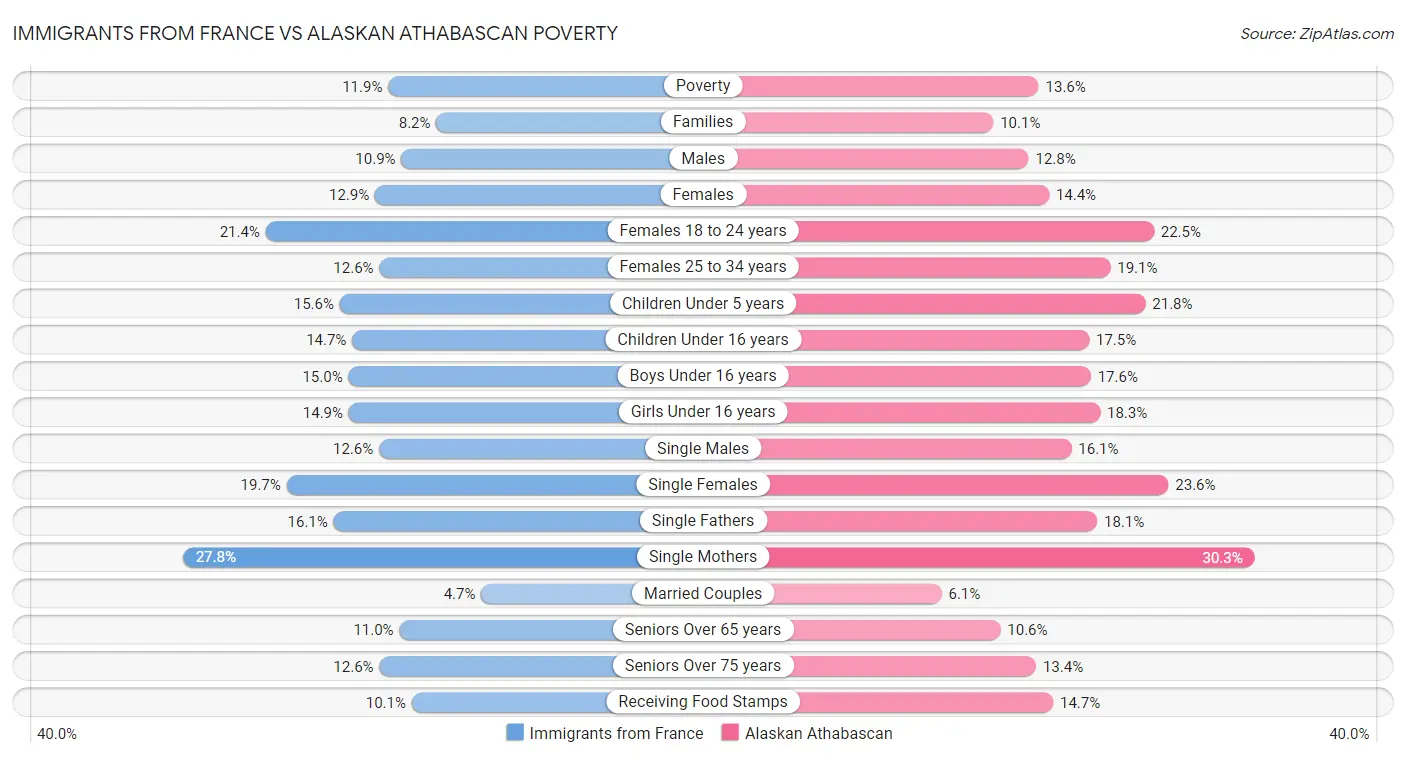 Immigrants from France vs Alaskan Athabascan Poverty