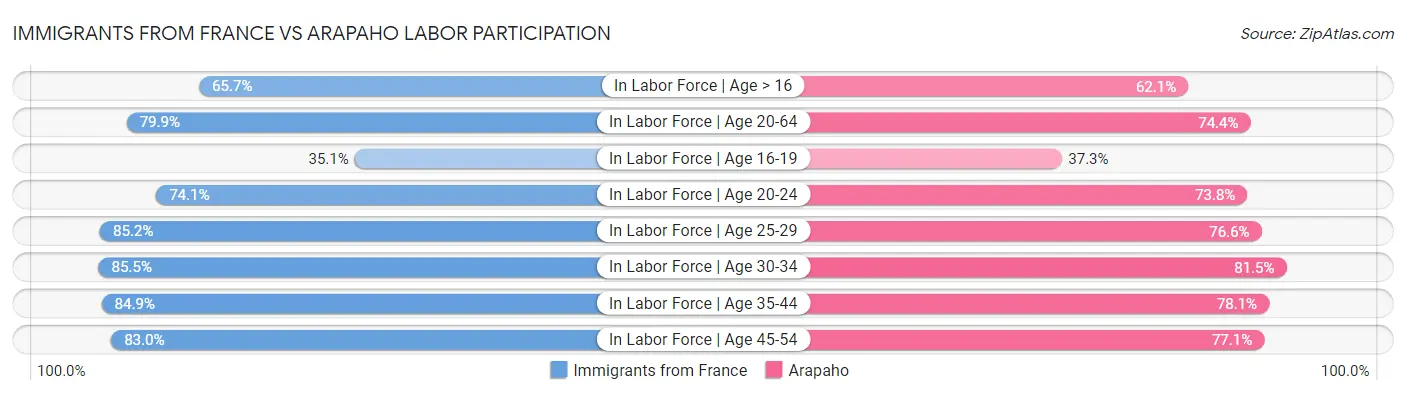 Immigrants from France vs Arapaho Labor Participation