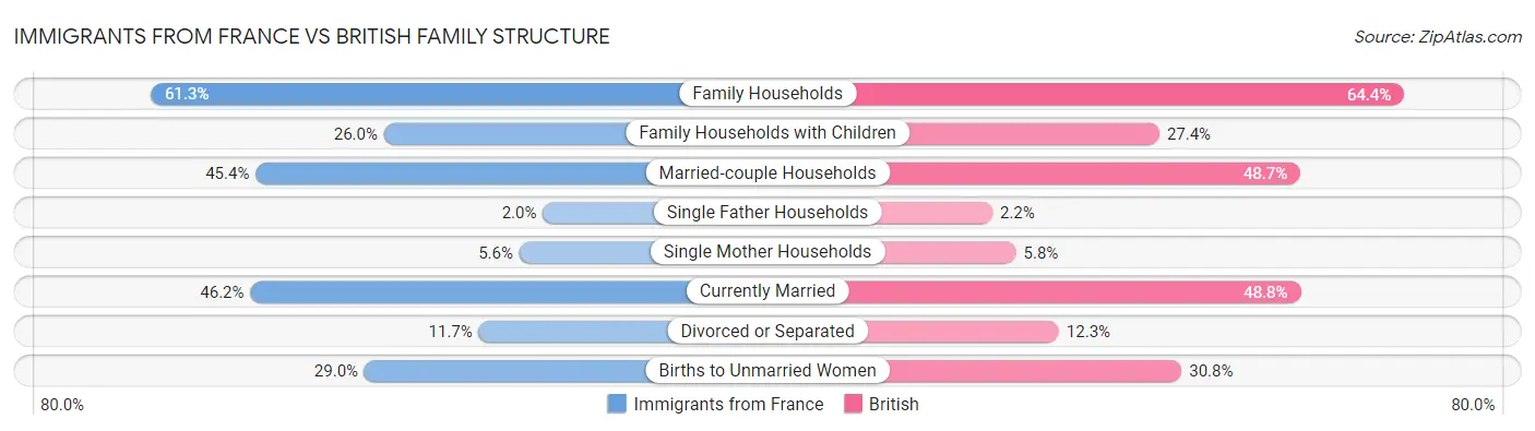 Immigrants from France vs British Family Structure