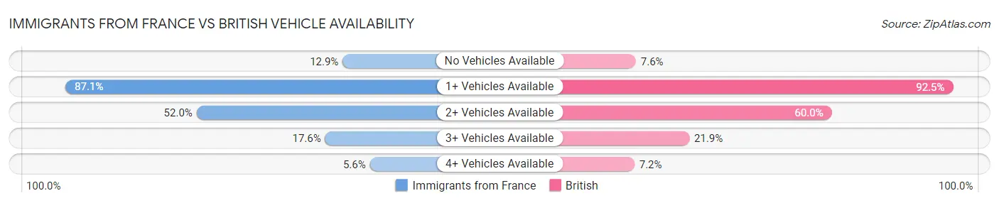 Immigrants from France vs British Vehicle Availability