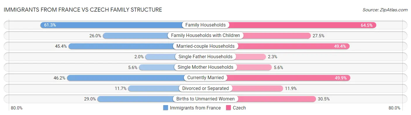Immigrants from France vs Czech Family Structure