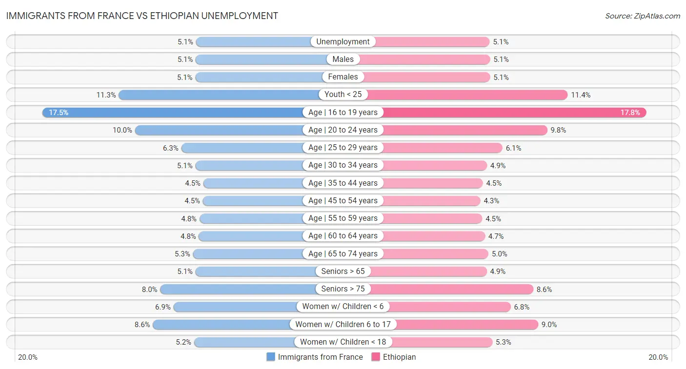 Immigrants from France vs Ethiopian Unemployment