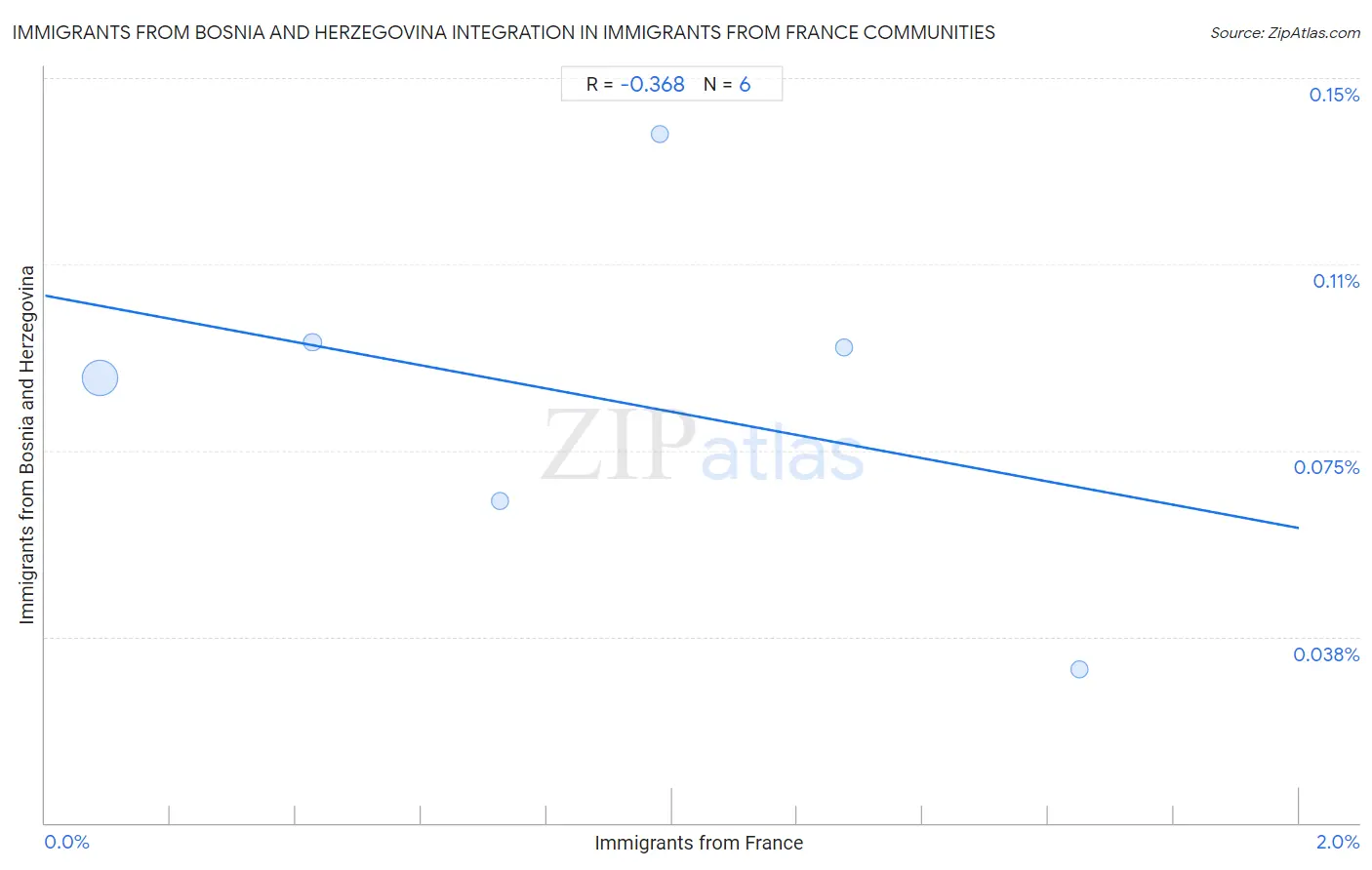 Immigrants from France Integration in Immigrants from Bosnia and Herzegovina Communities