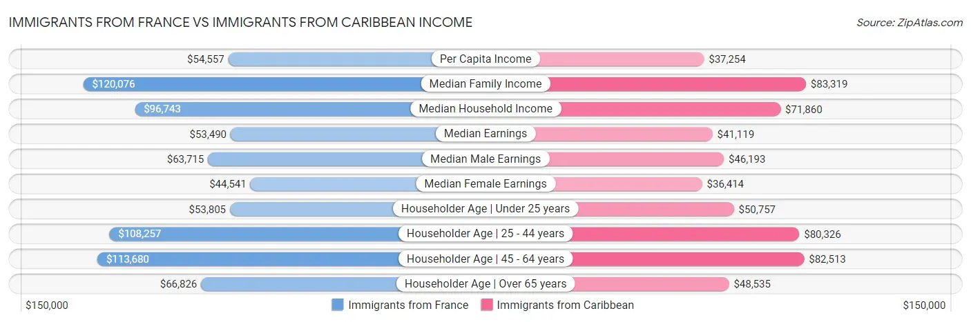 Immigrants from France vs Immigrants from Caribbean Income
