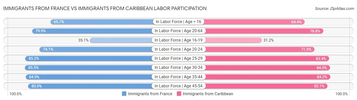 Immigrants from France vs Immigrants from Caribbean Labor Participation