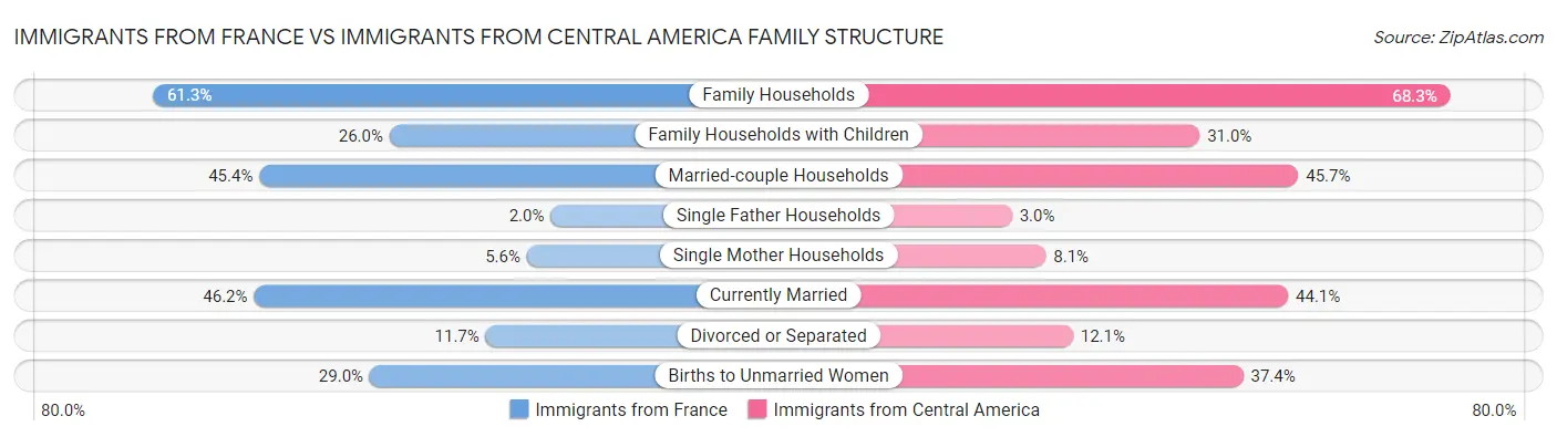 Immigrants from France vs Immigrants from Central America Family Structure