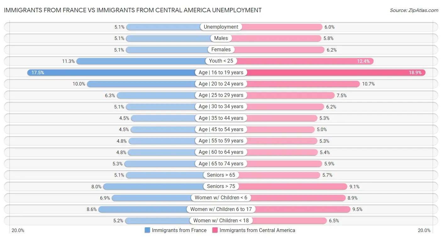 Immigrants from France vs Immigrants from Central America Unemployment