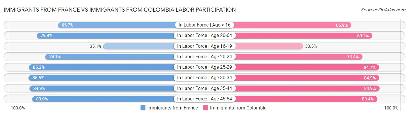Immigrants from France vs Immigrants from Colombia Labor Participation