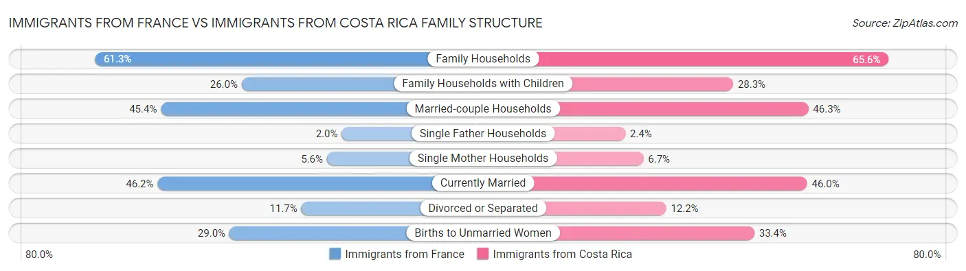 Immigrants from France vs Immigrants from Costa Rica Family Structure