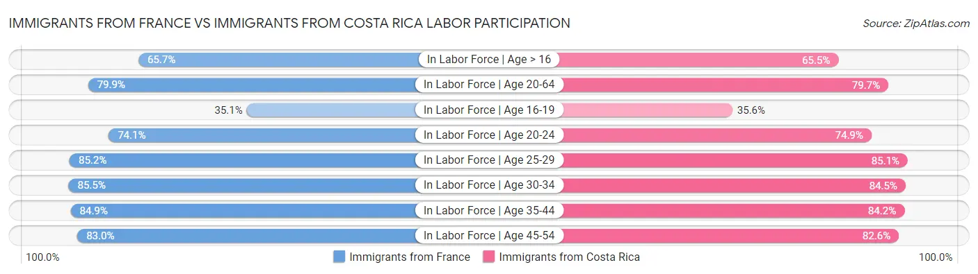 Immigrants from France vs Immigrants from Costa Rica Labor Participation