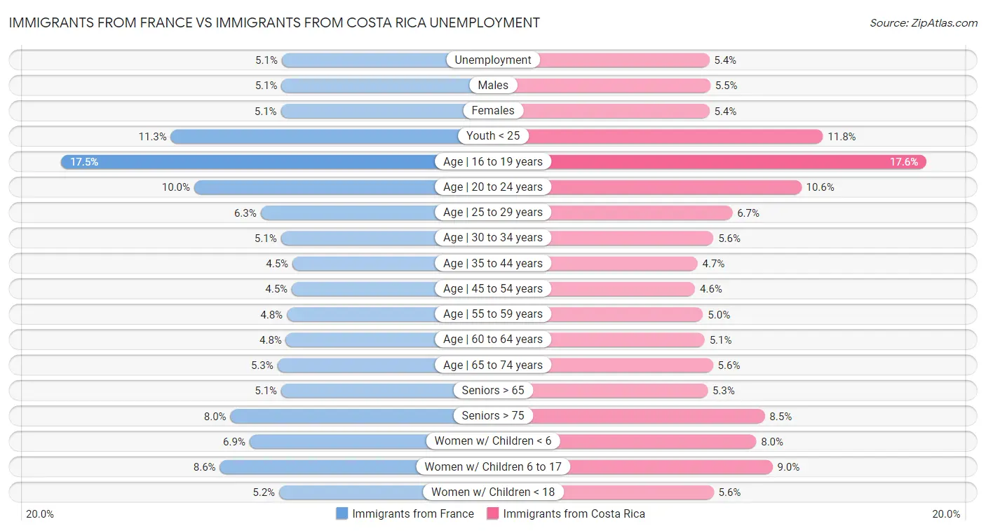 Immigrants from France vs Immigrants from Costa Rica Unemployment