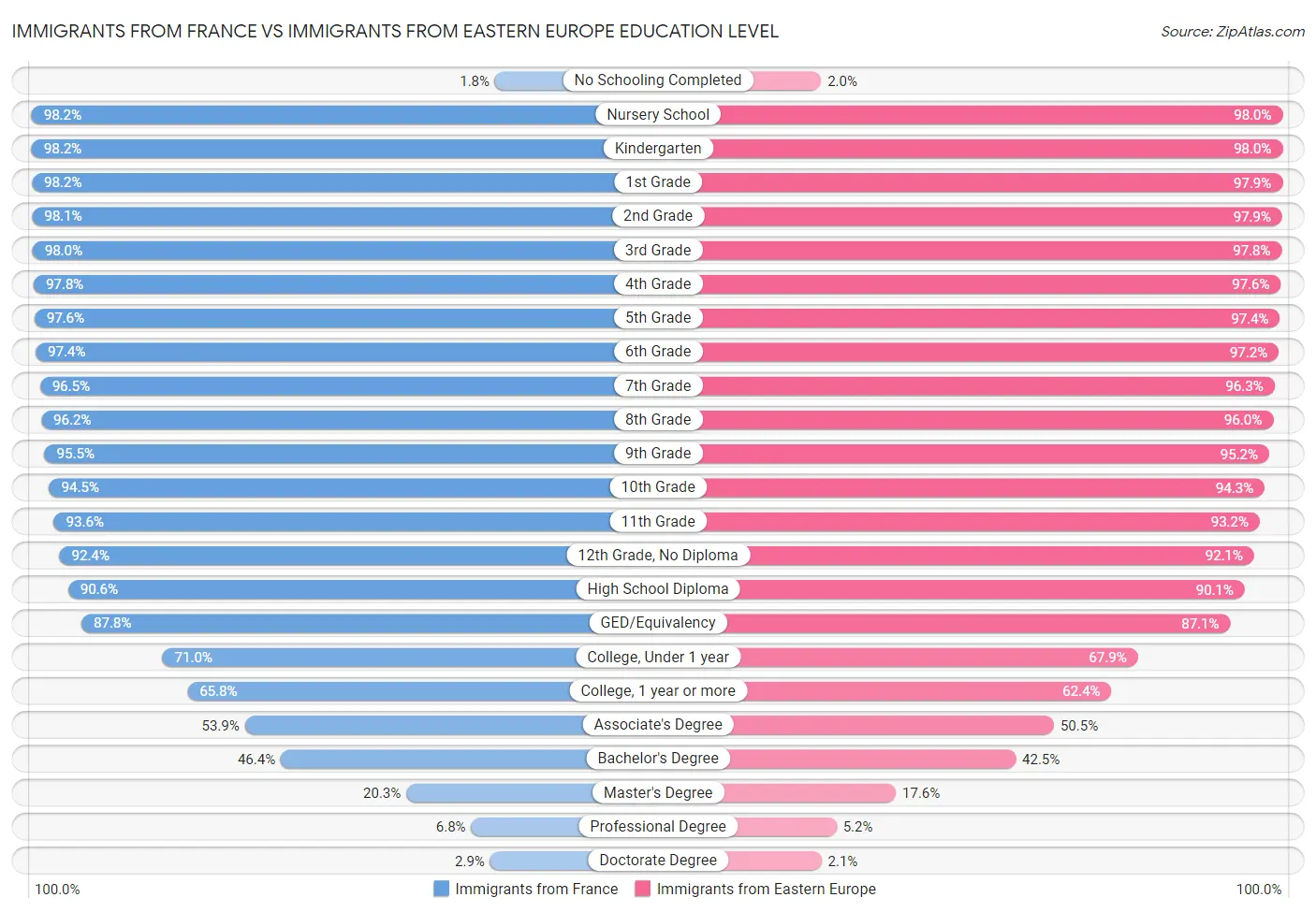 Immigrants from France vs Immigrants from Eastern Europe Education Level