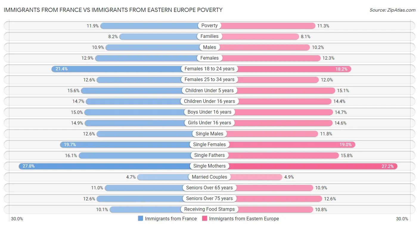 Immigrants from France vs Immigrants from Eastern Europe Poverty
