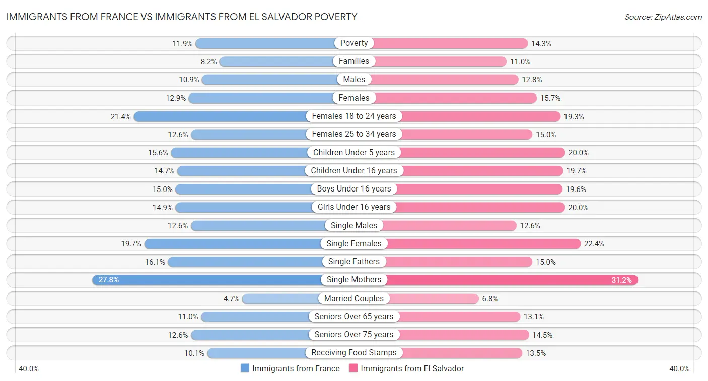 Immigrants from France vs Immigrants from El Salvador Poverty