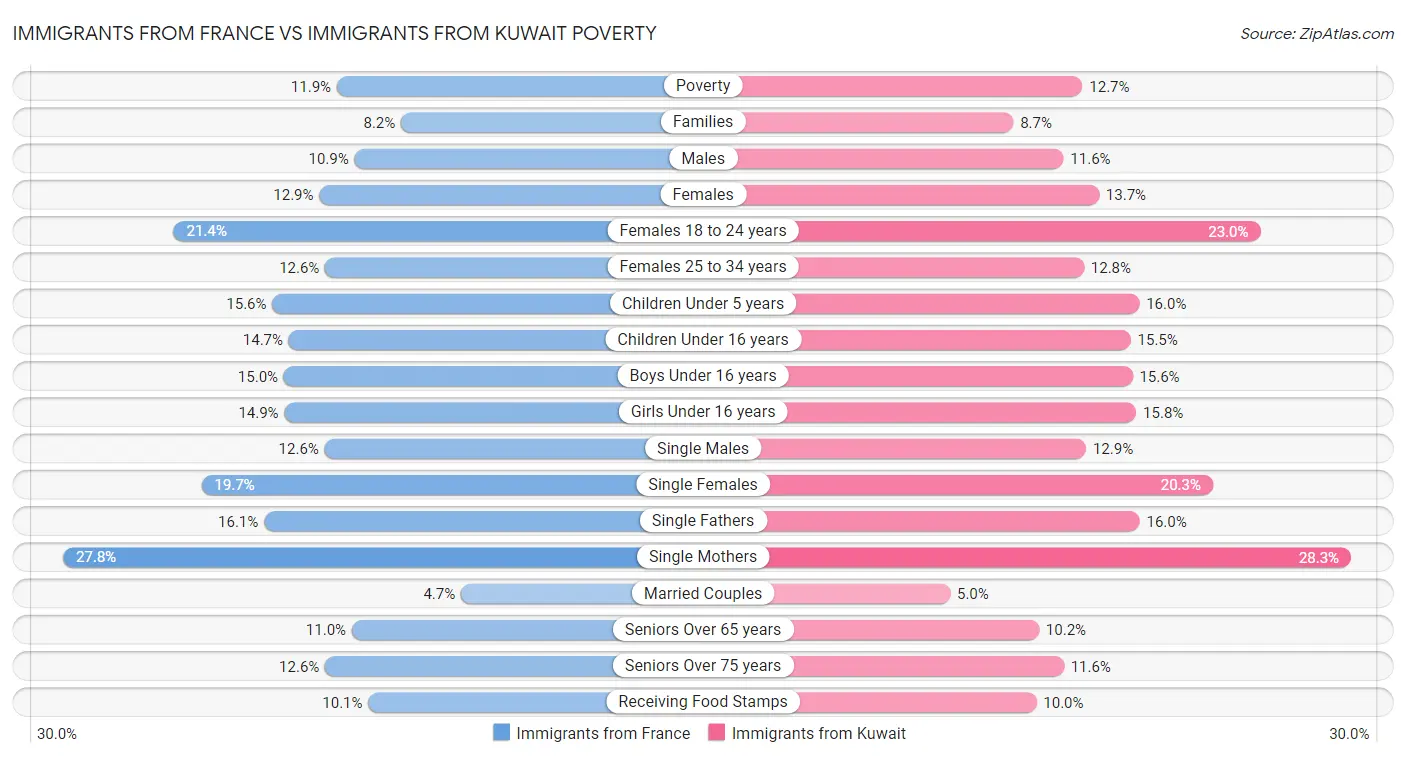 Immigrants from France vs Immigrants from Kuwait Poverty