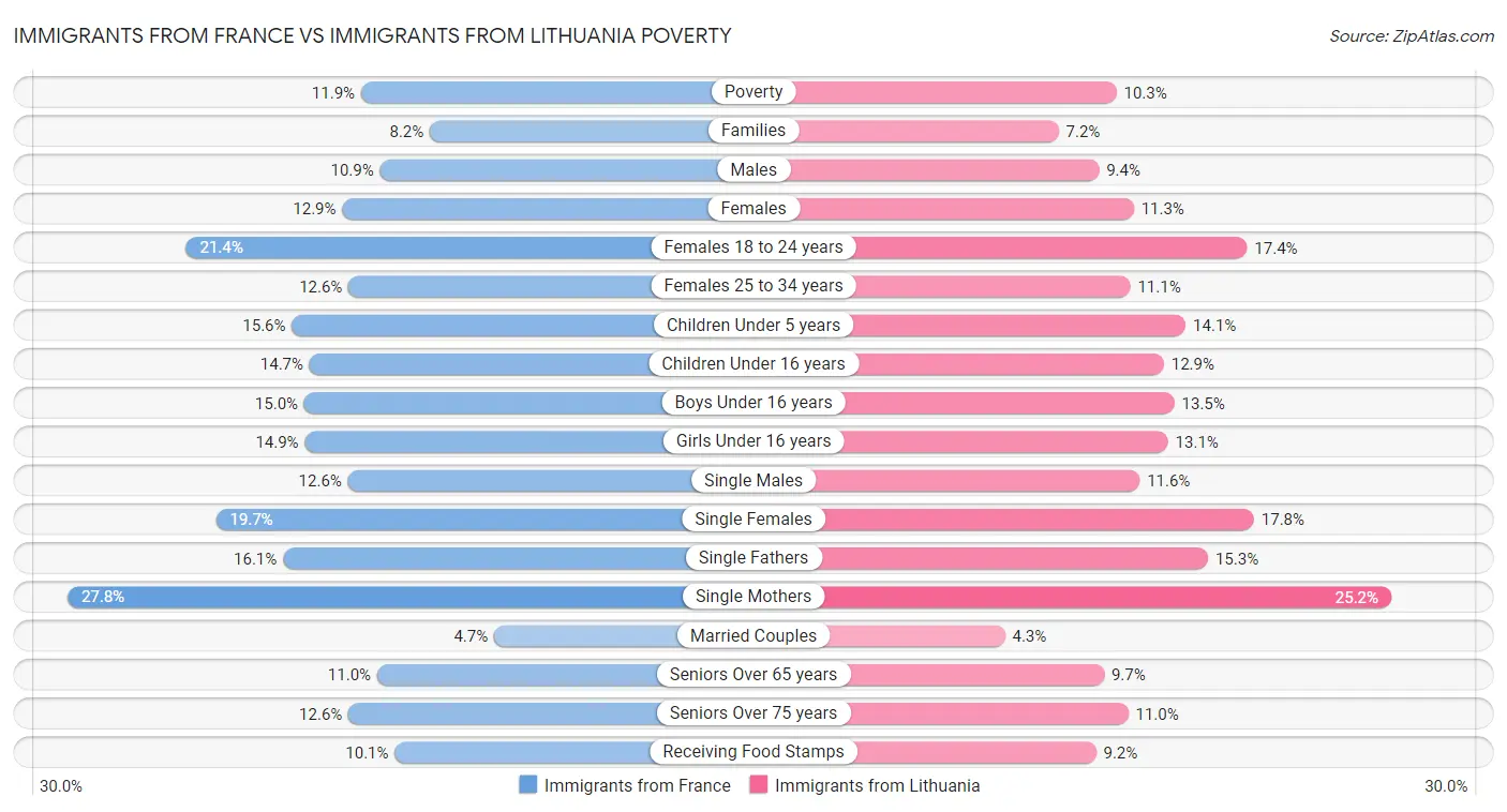 Immigrants from France vs Immigrants from Lithuania Poverty